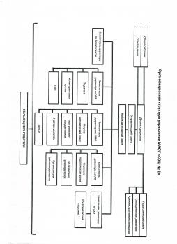 Организационная структура управления МАОУ "СОШ №2"